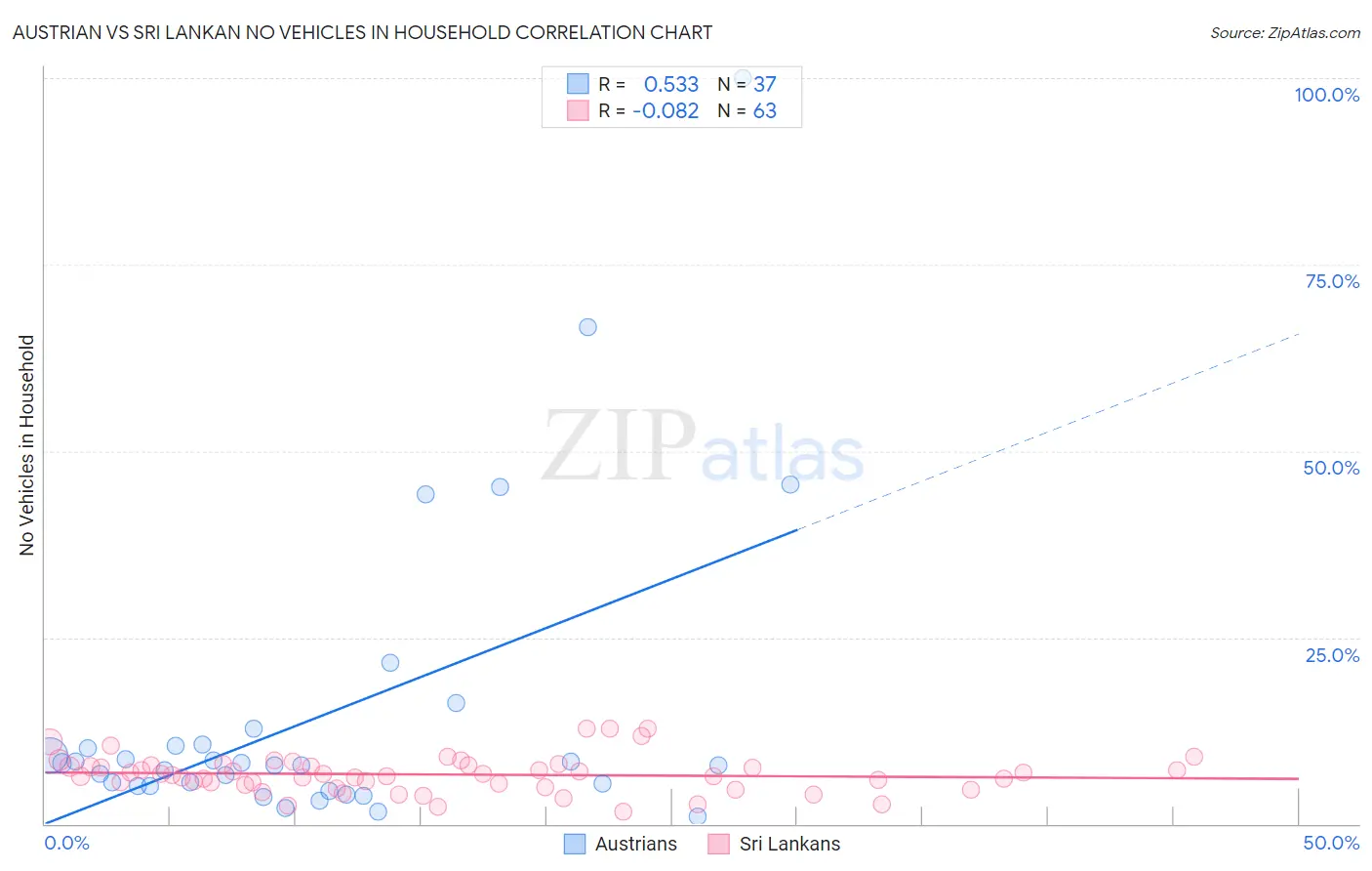 Austrian vs Sri Lankan No Vehicles in Household