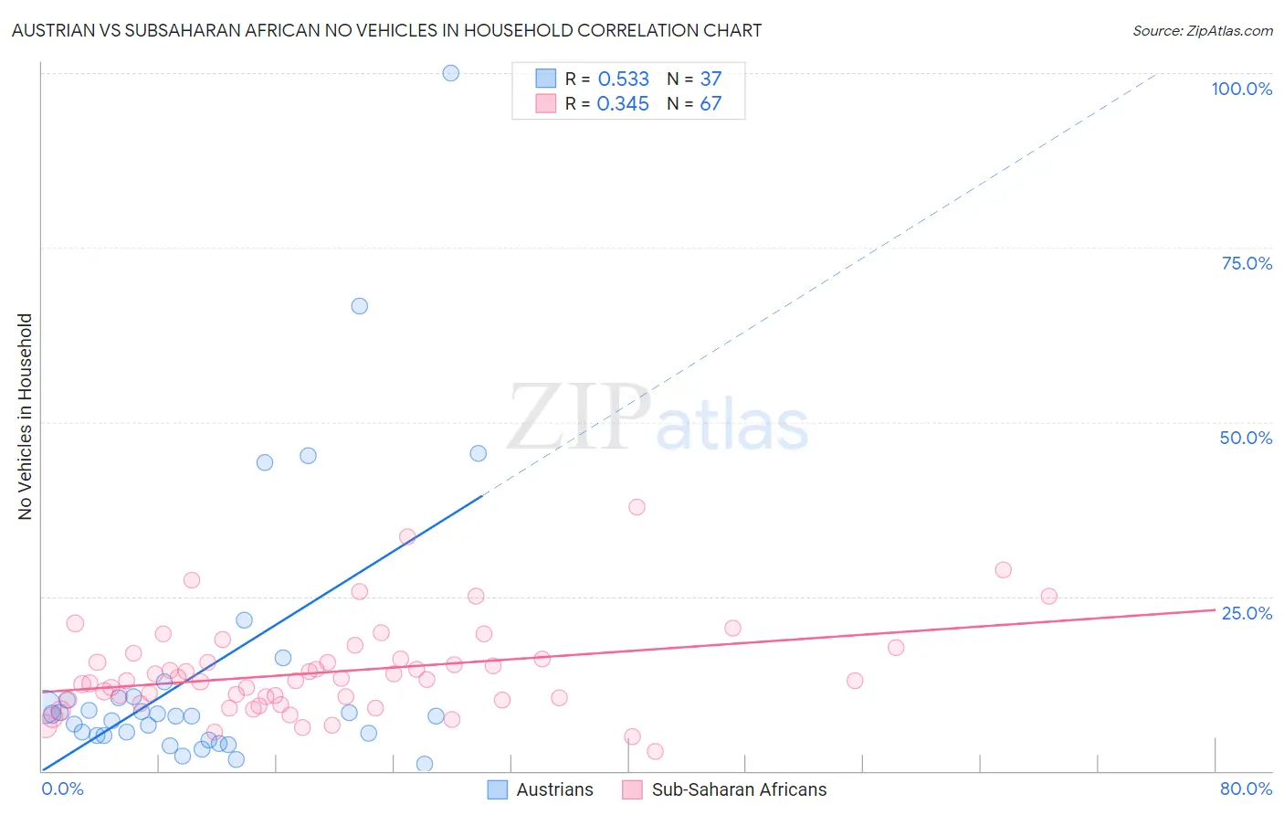 Austrian vs Subsaharan African No Vehicles in Household