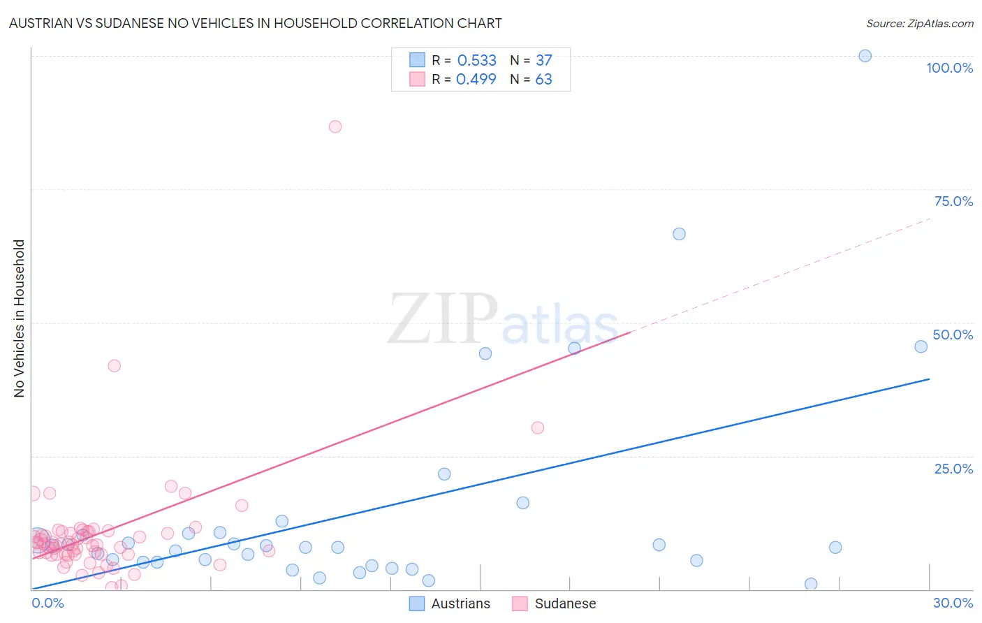 Austrian vs Sudanese No Vehicles in Household