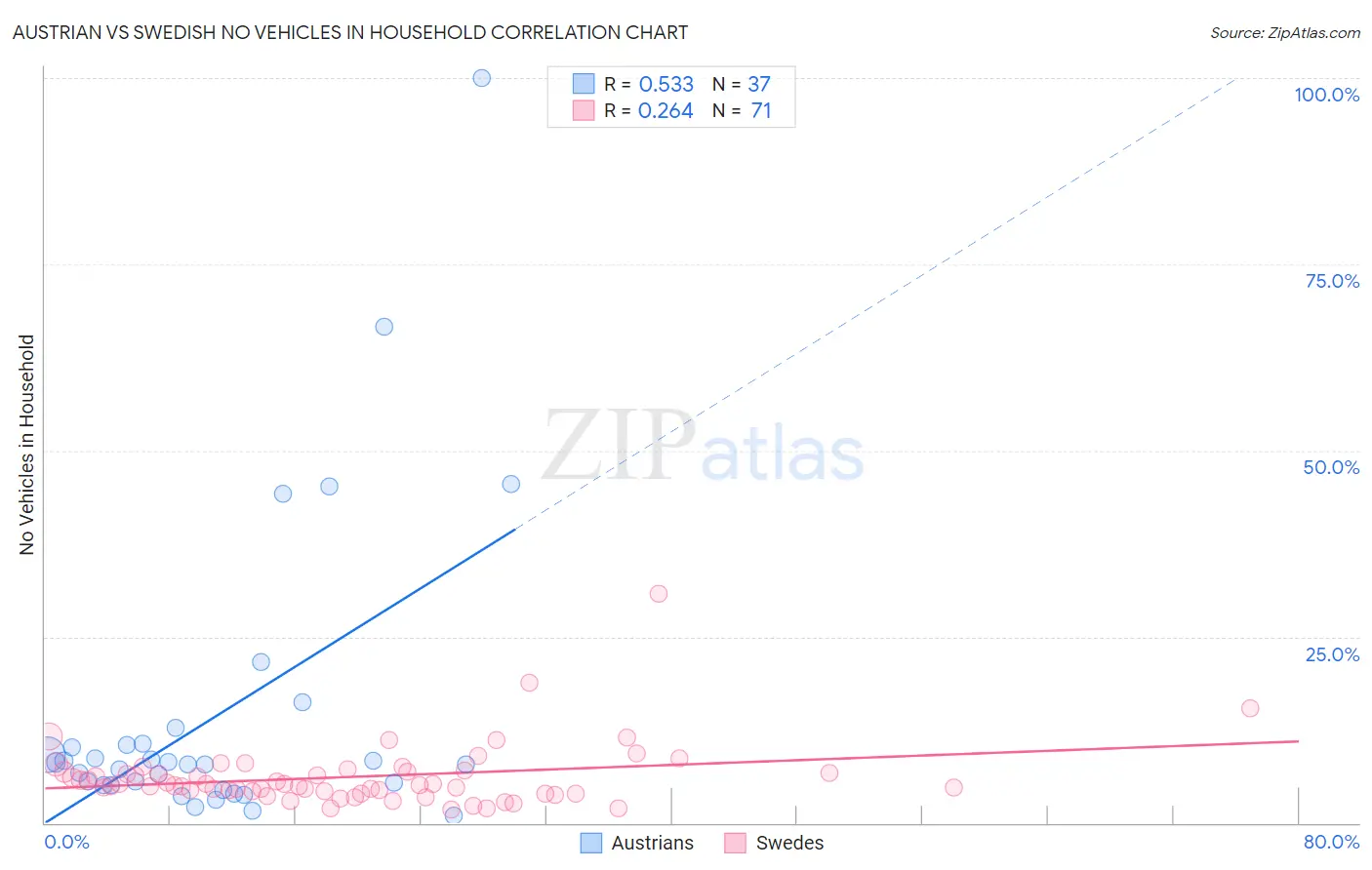 Austrian vs Swedish No Vehicles in Household