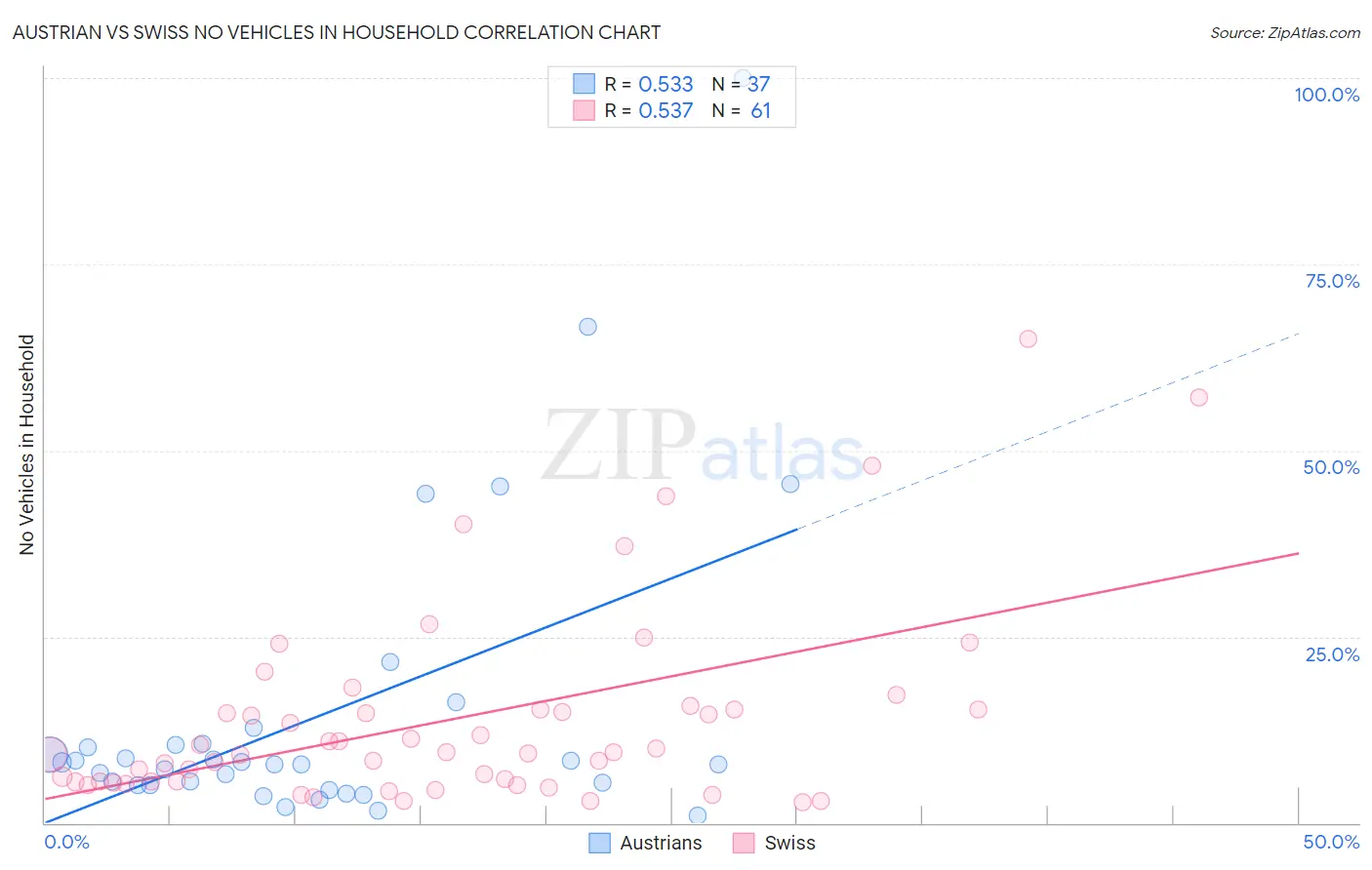 Austrian vs Swiss No Vehicles in Household