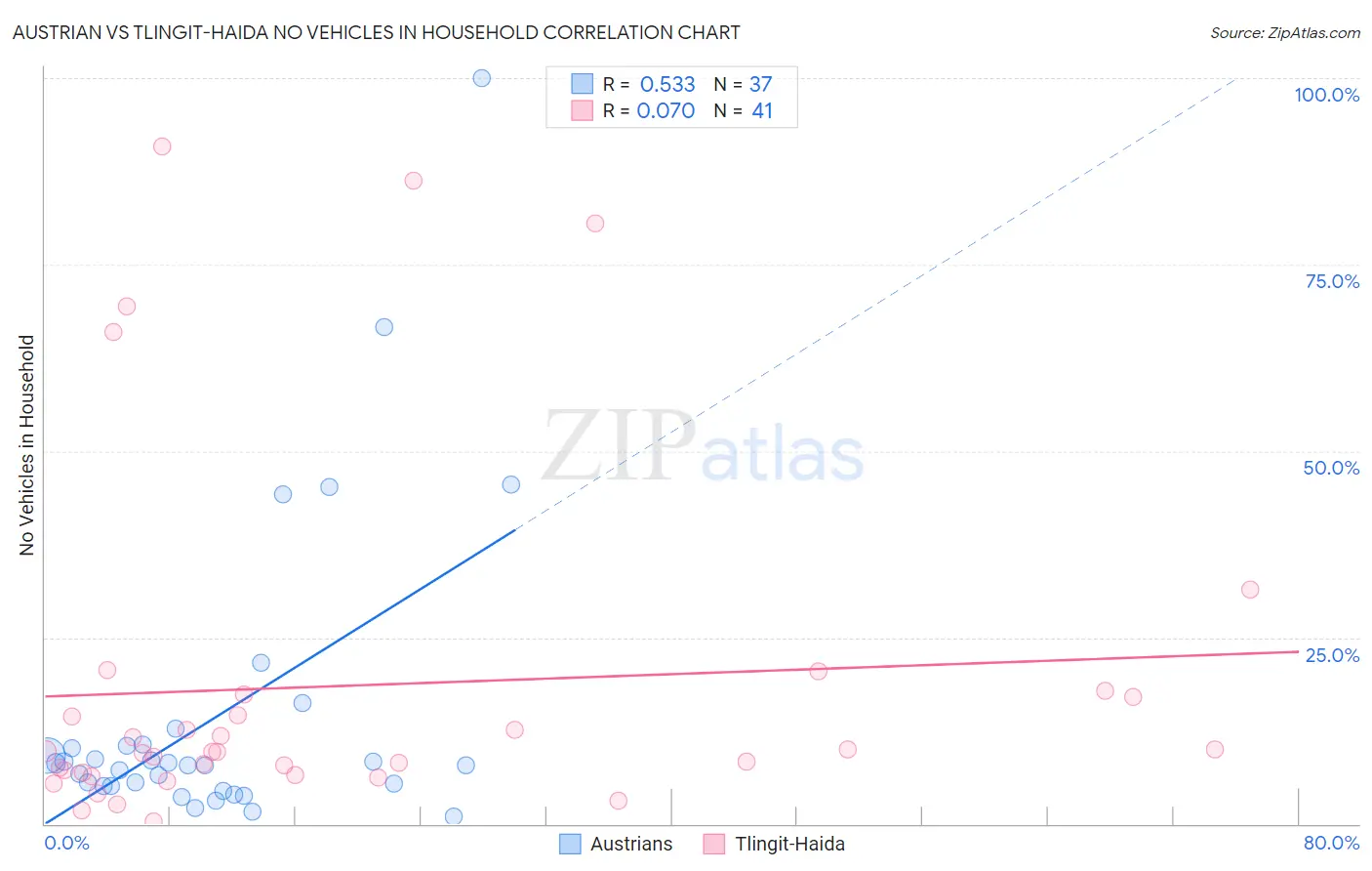 Austrian vs Tlingit-Haida No Vehicles in Household