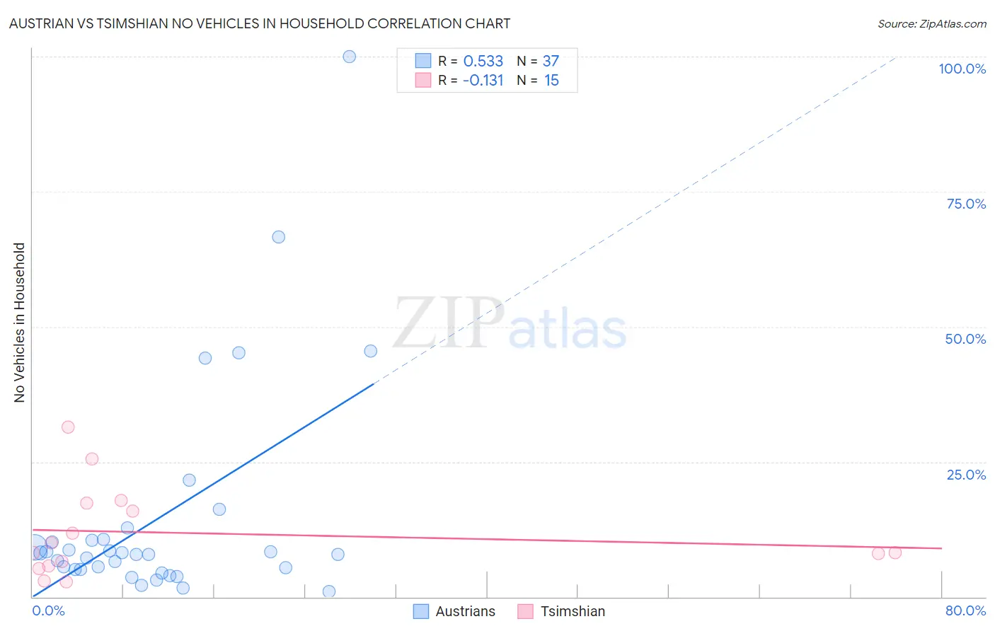 Austrian vs Tsimshian No Vehicles in Household