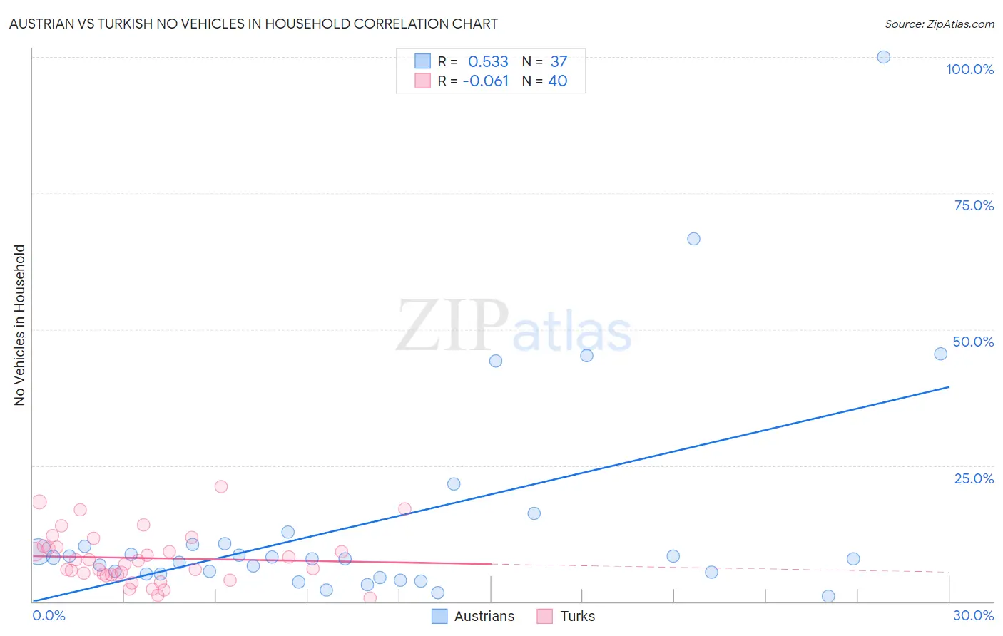 Austrian vs Turkish No Vehicles in Household