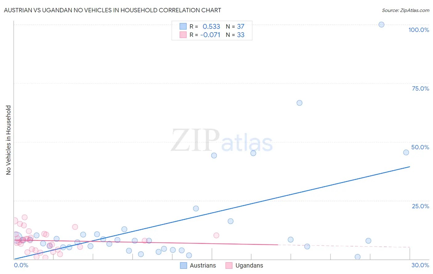 Austrian vs Ugandan No Vehicles in Household