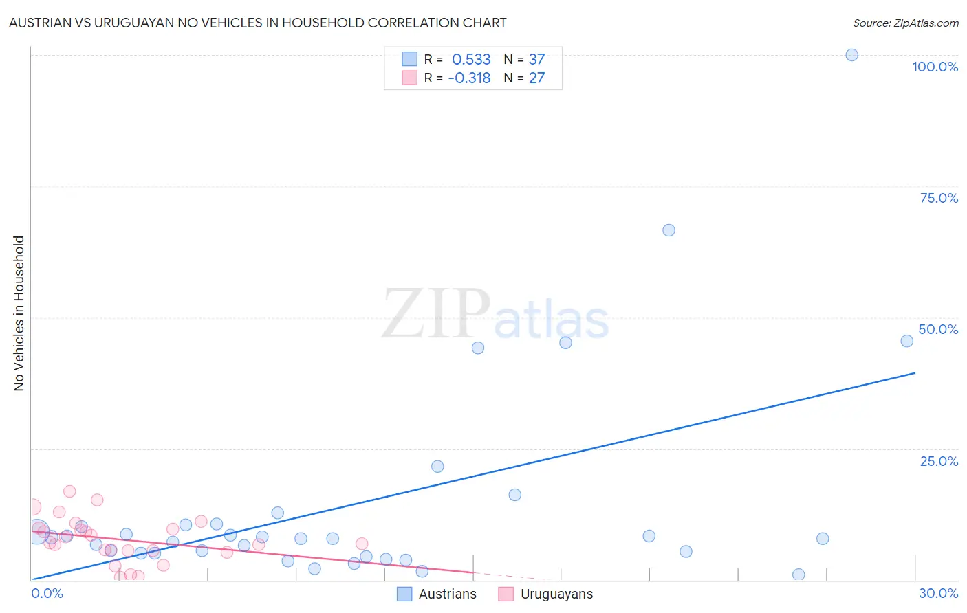 Austrian vs Uruguayan No Vehicles in Household