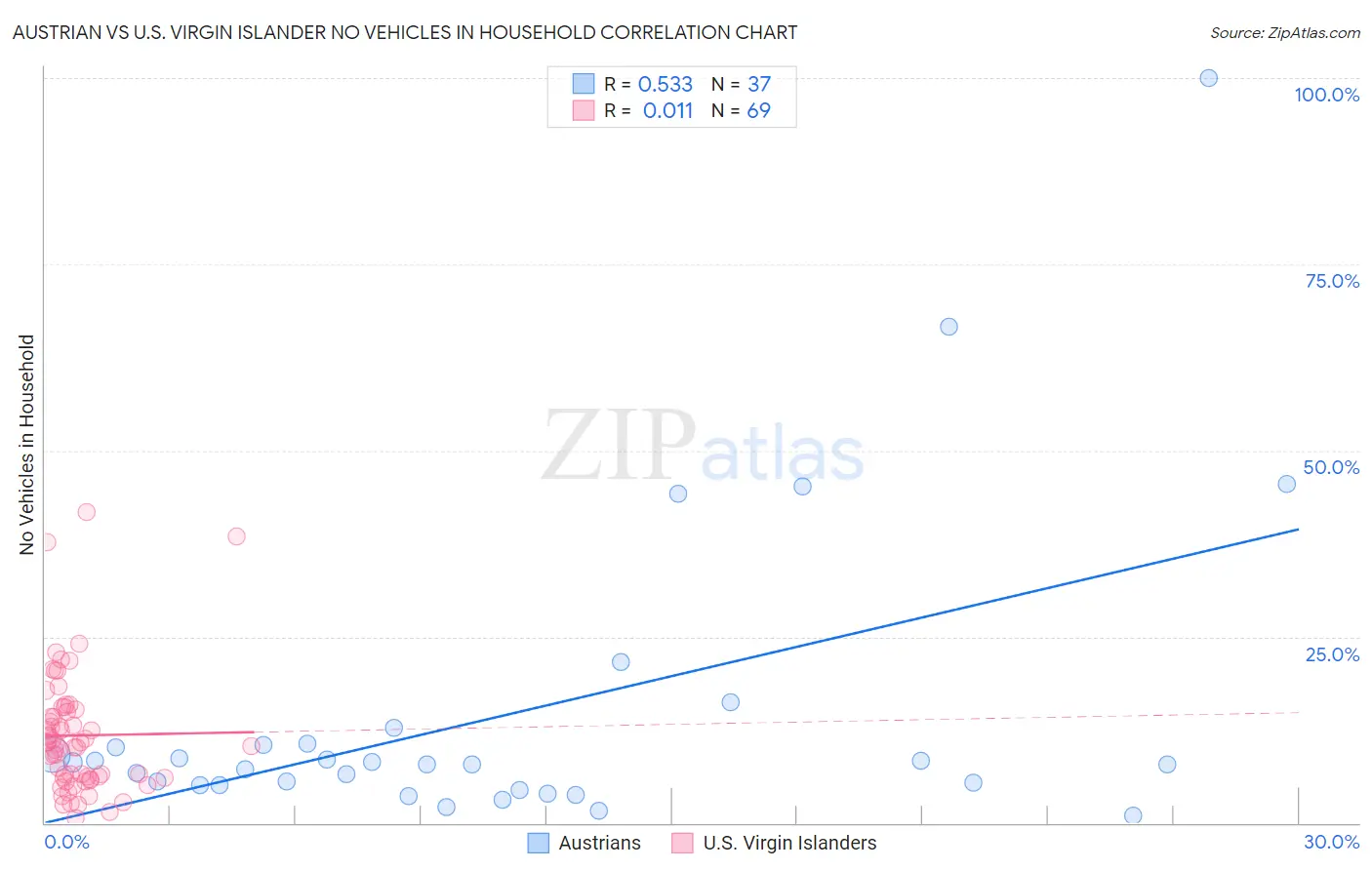 Austrian vs U.S. Virgin Islander No Vehicles in Household