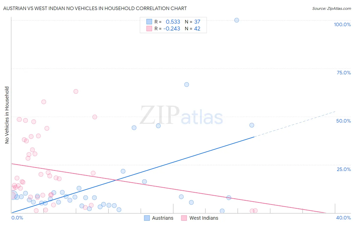 Austrian vs West Indian No Vehicles in Household
