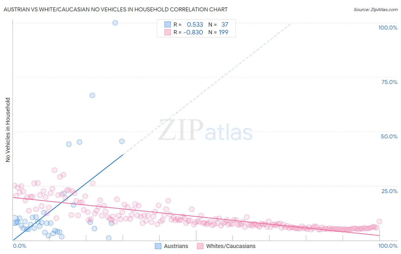 Austrian vs White/Caucasian No Vehicles in Household