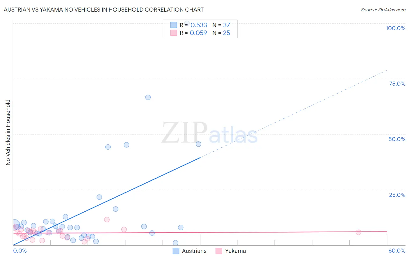 Austrian vs Yakama No Vehicles in Household