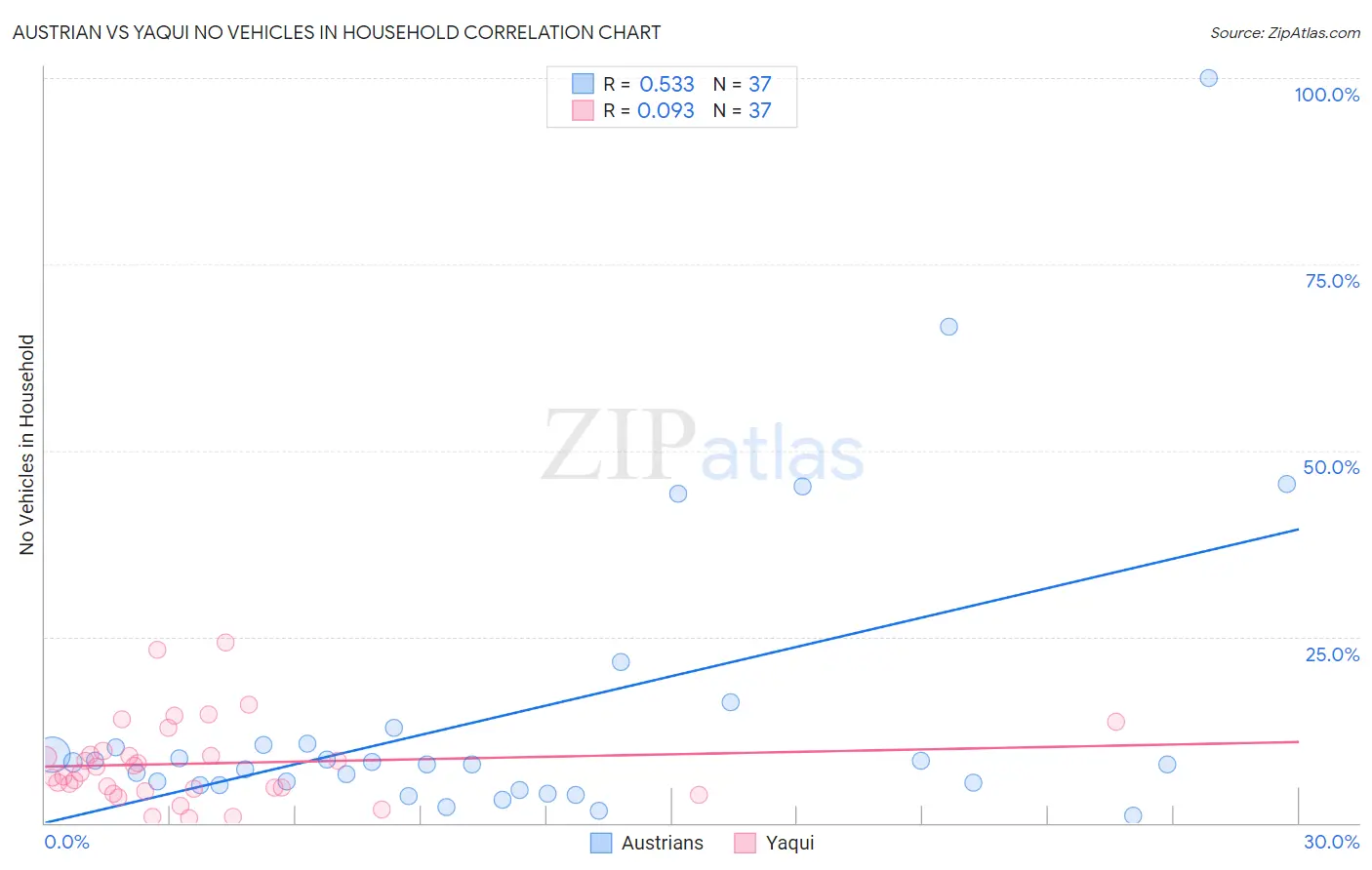 Austrian vs Yaqui No Vehicles in Household