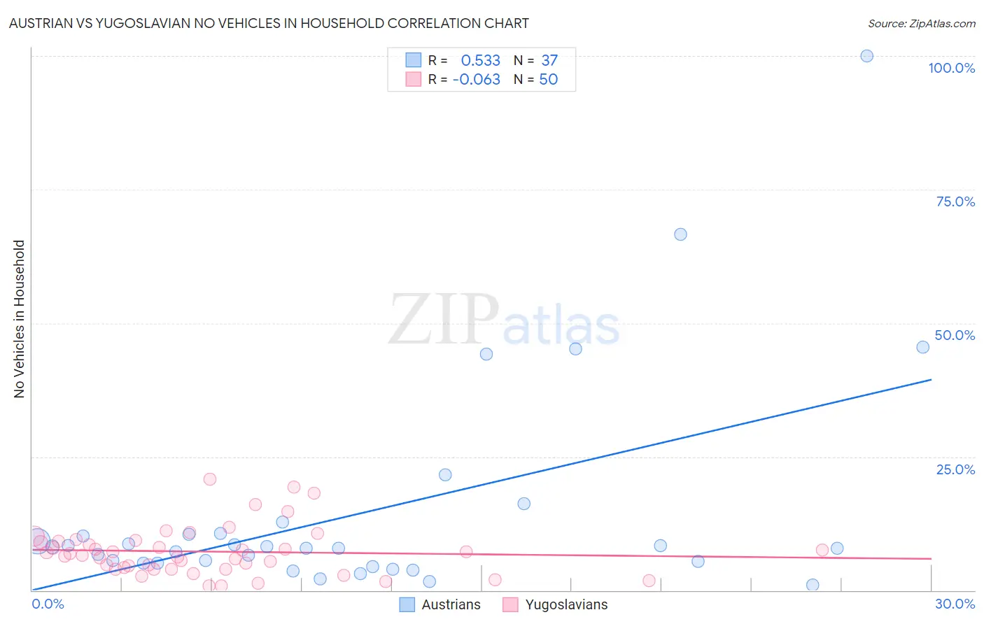 Austrian vs Yugoslavian No Vehicles in Household