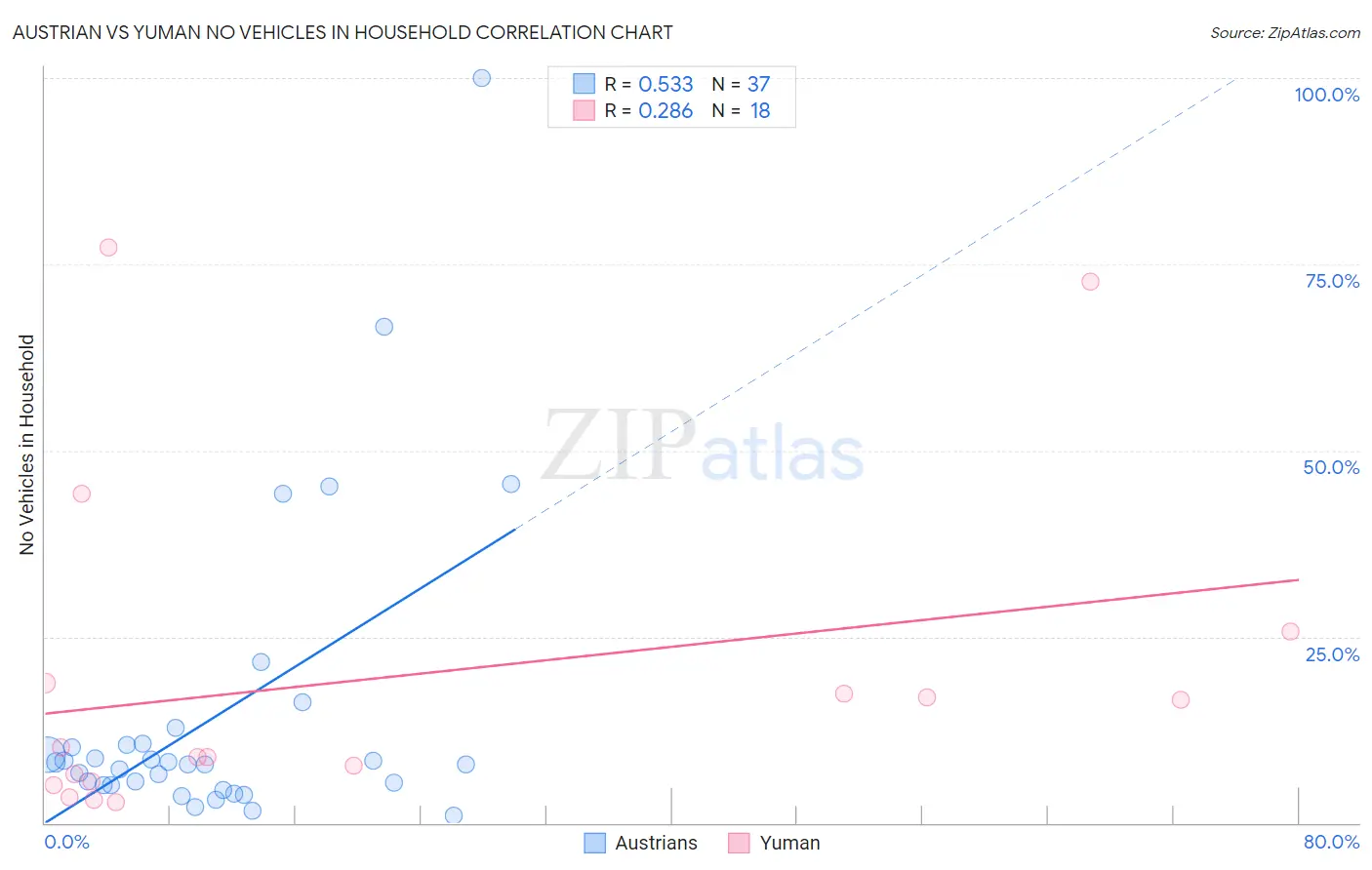 Austrian vs Yuman No Vehicles in Household