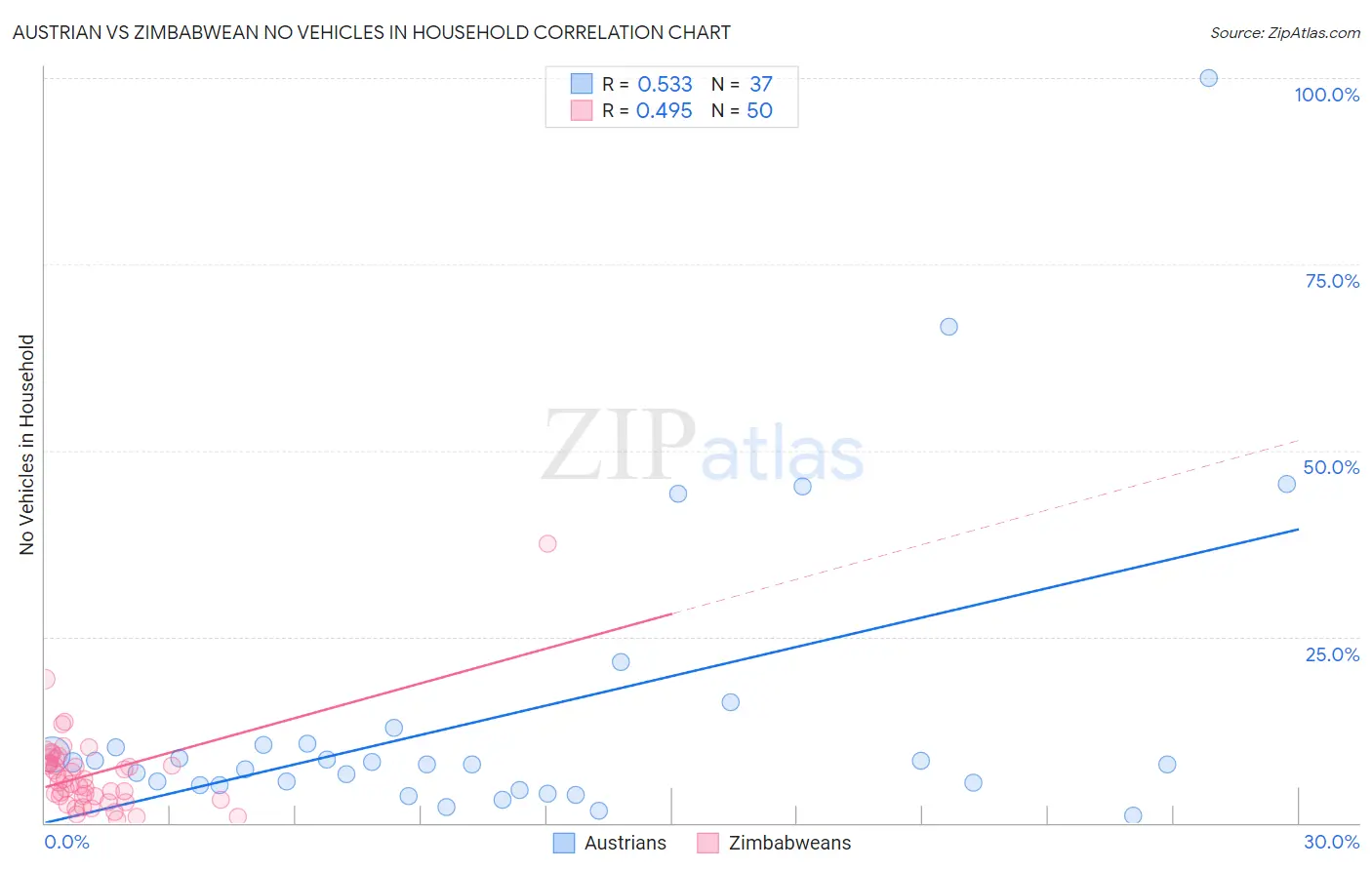 Austrian vs Zimbabwean No Vehicles in Household