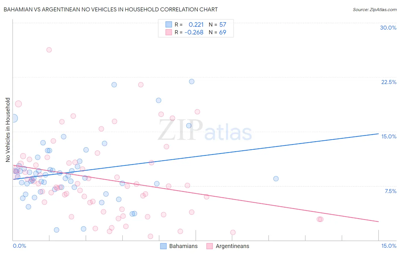 Bahamian vs Argentinean No Vehicles in Household