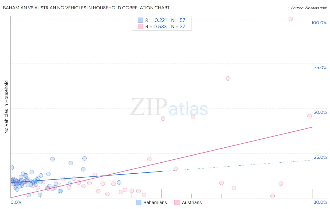 Bahamian vs Austrian No Vehicles in Household