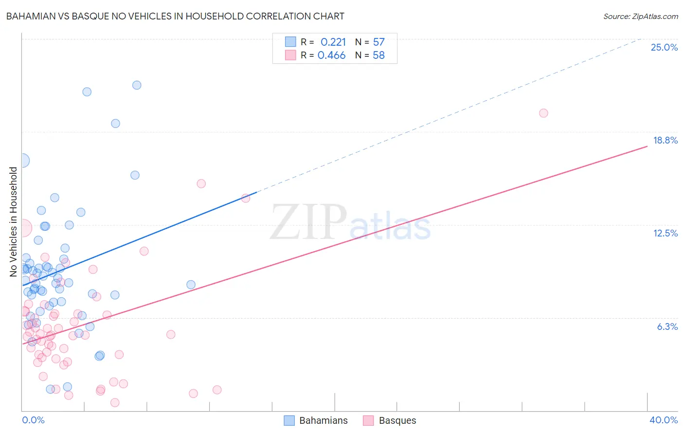 Bahamian vs Basque No Vehicles in Household