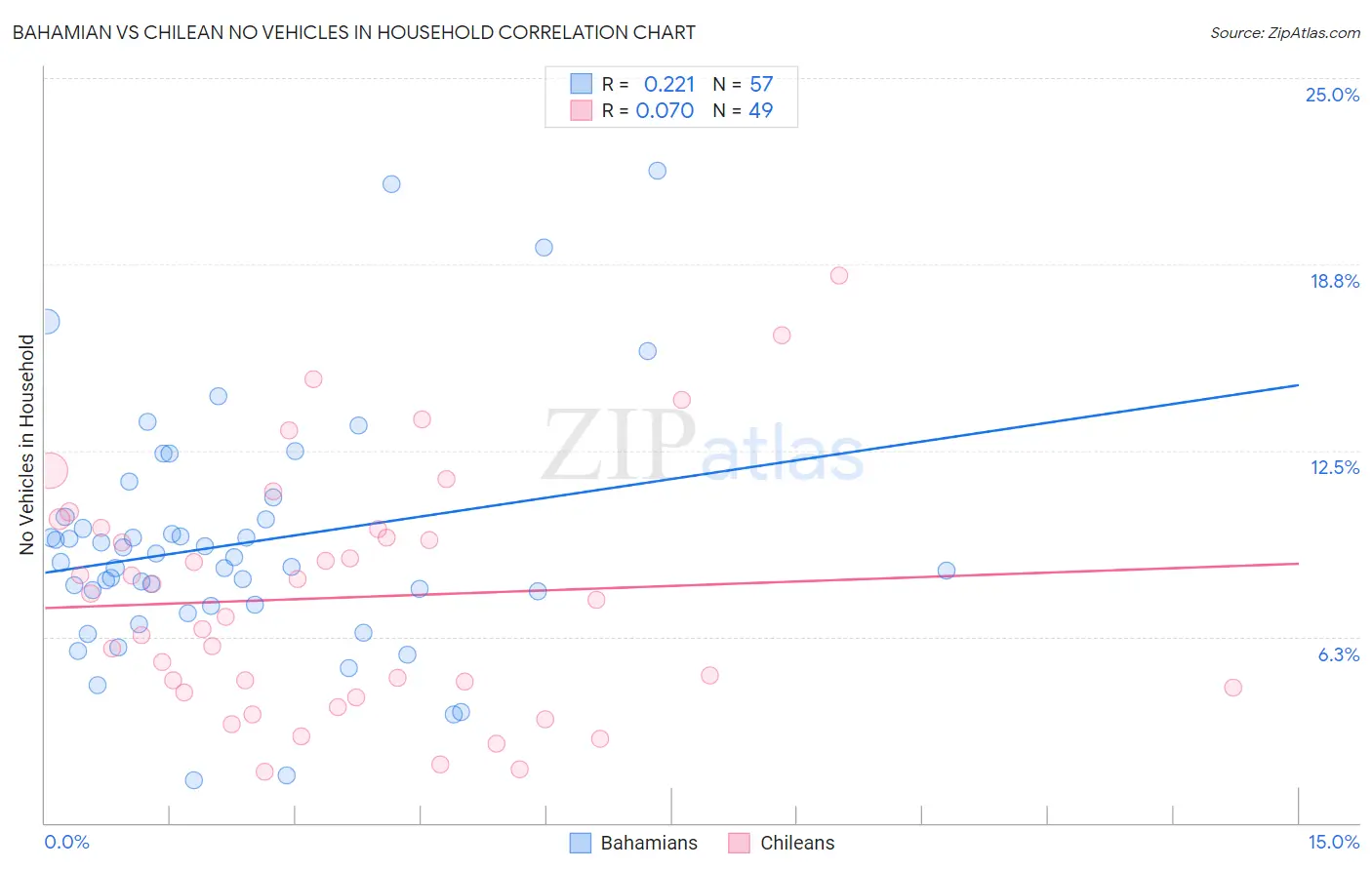 Bahamian vs Chilean No Vehicles in Household