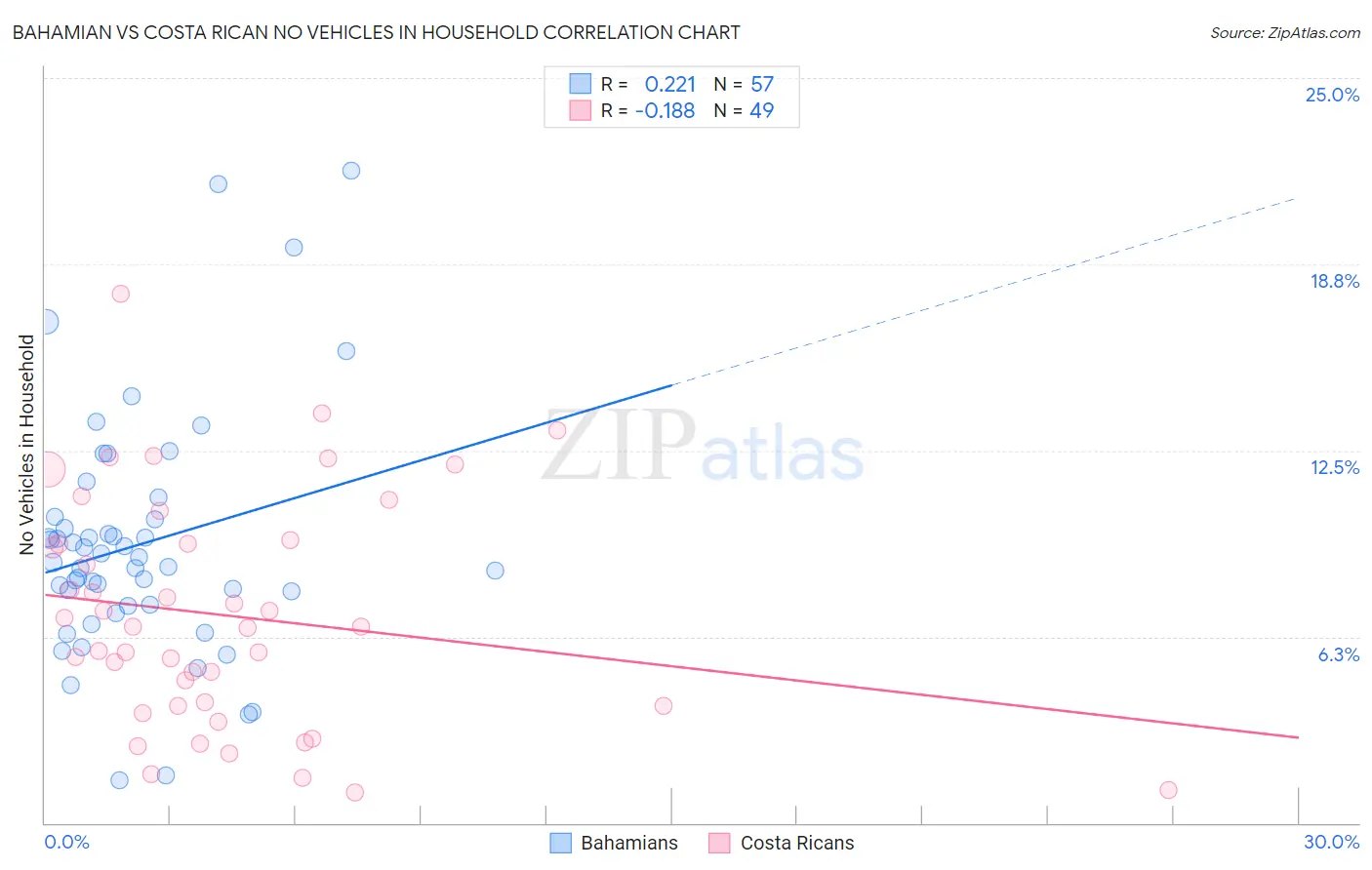 Bahamian vs Costa Rican No Vehicles in Household