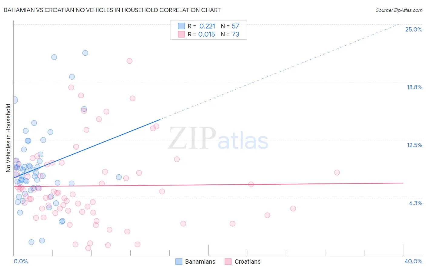 Bahamian vs Croatian No Vehicles in Household