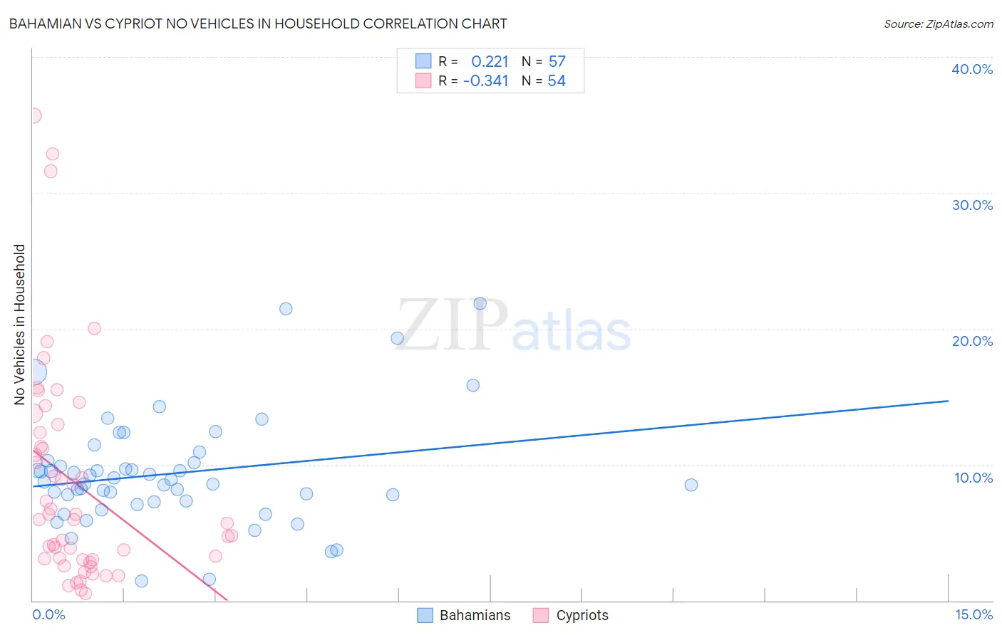 Bahamian vs Cypriot No Vehicles in Household