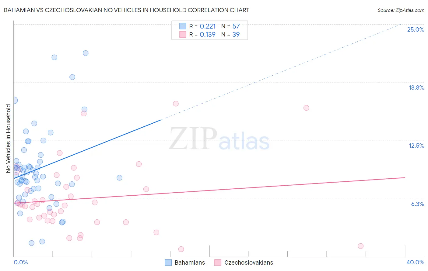 Bahamian vs Czechoslovakian No Vehicles in Household