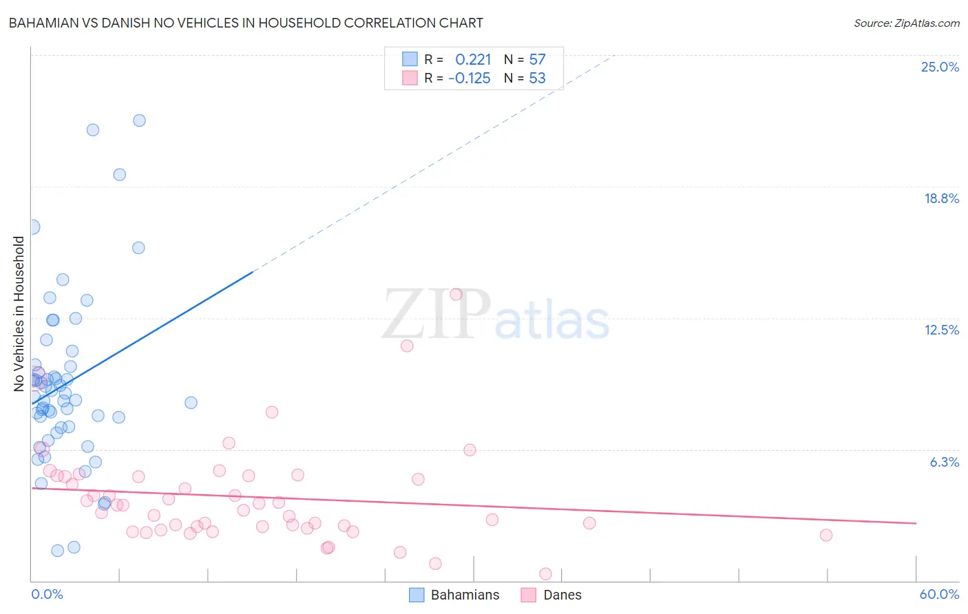 Bahamian vs Danish No Vehicles in Household