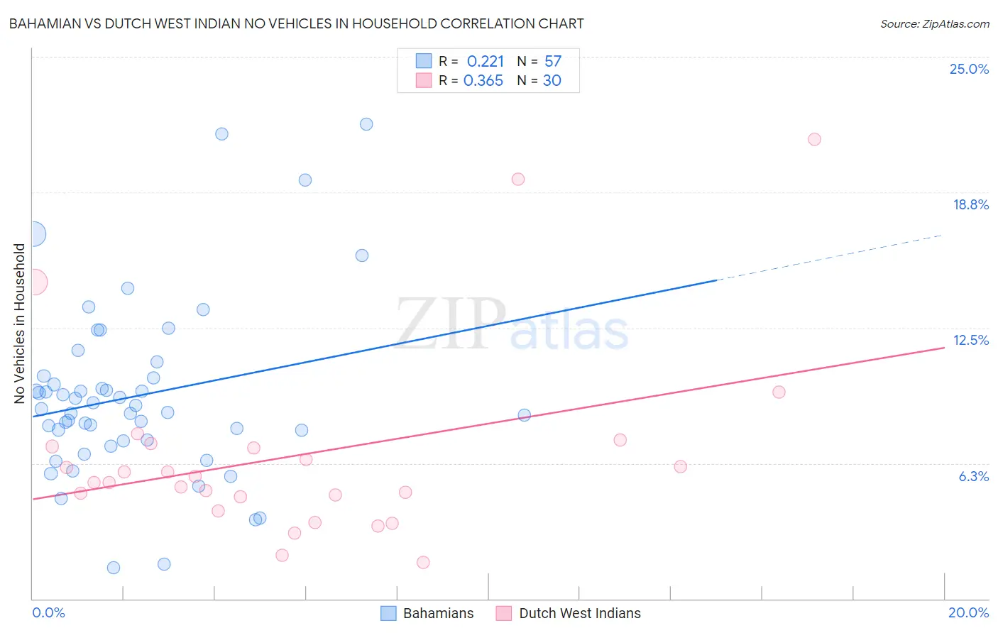 Bahamian vs Dutch West Indian No Vehicles in Household