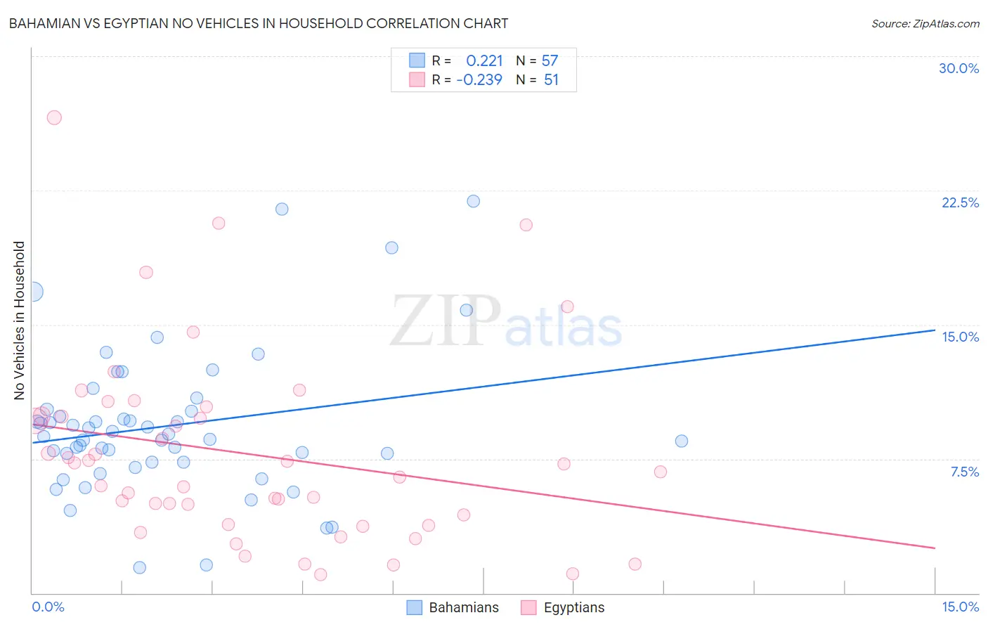 Bahamian vs Egyptian No Vehicles in Household