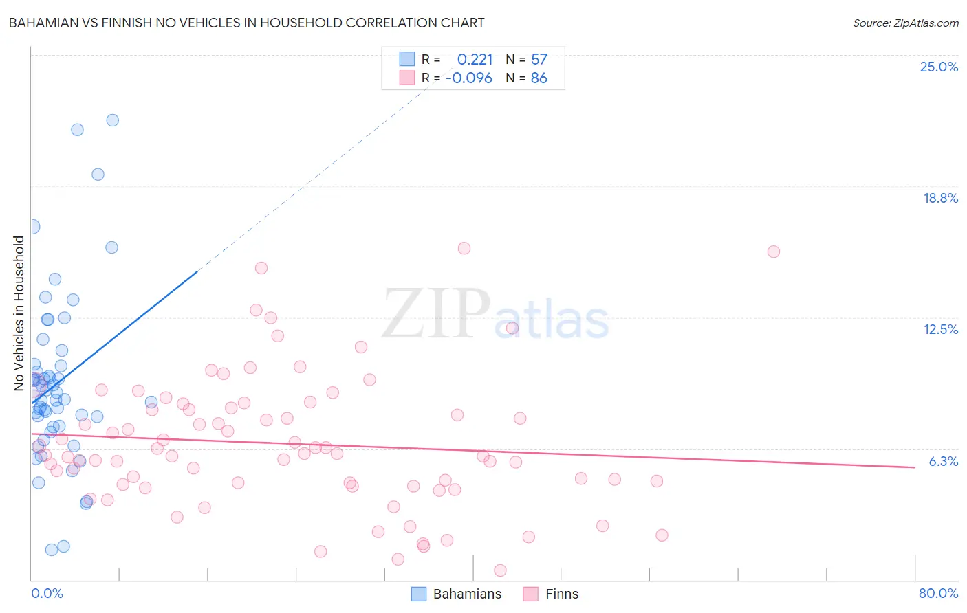 Bahamian vs Finnish No Vehicles in Household