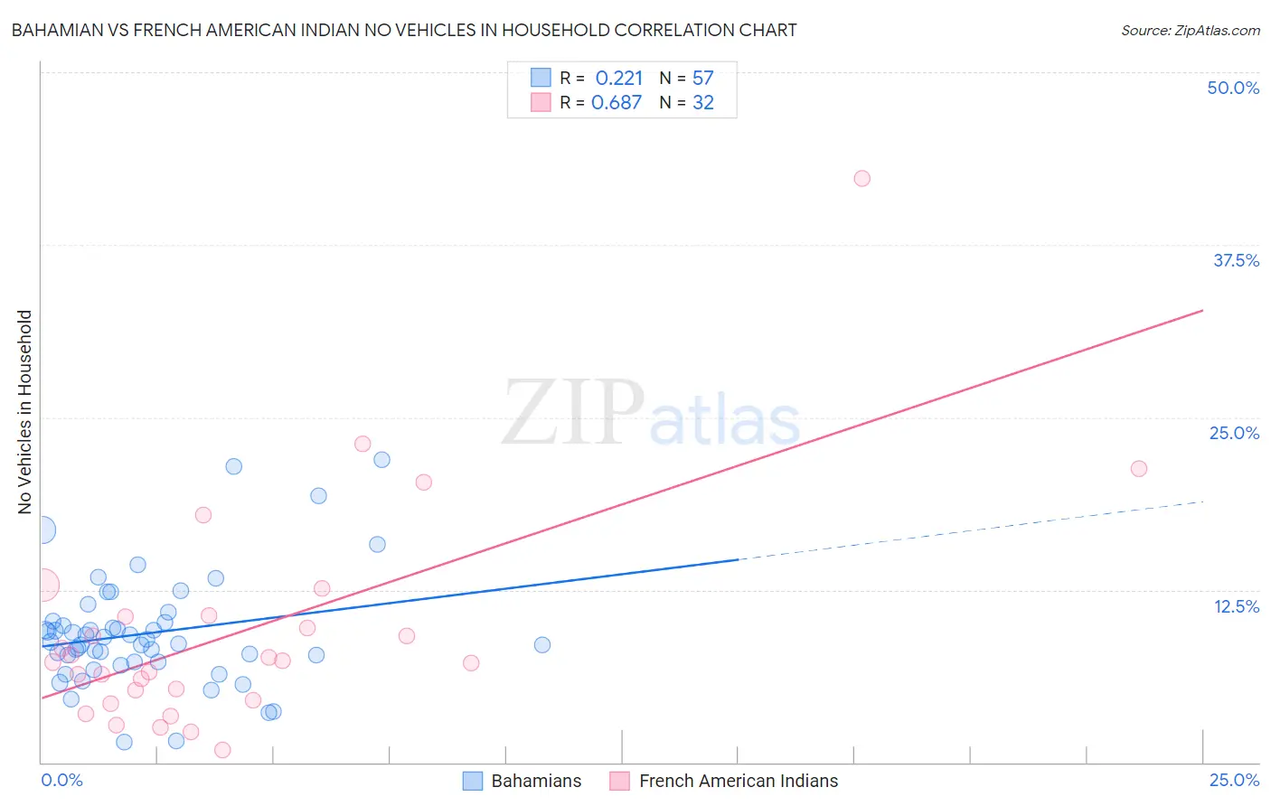 Bahamian vs French American Indian No Vehicles in Household