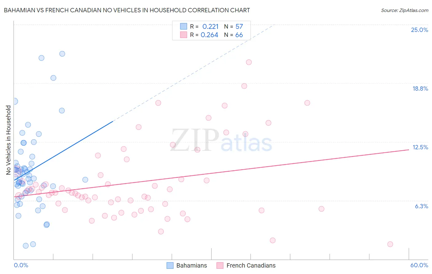 Bahamian vs French Canadian No Vehicles in Household