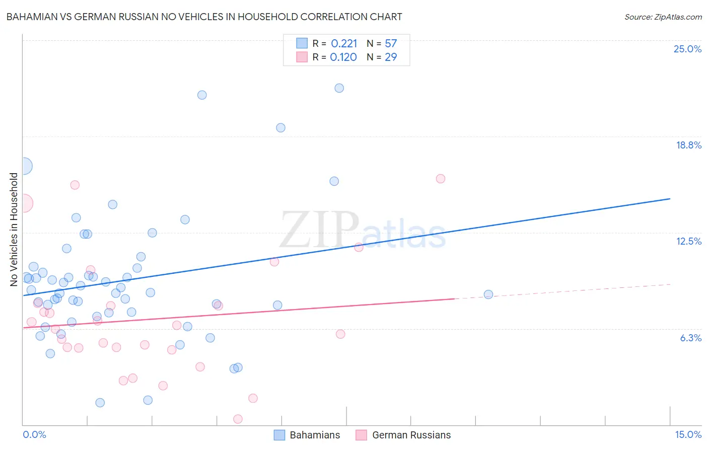 Bahamian vs German Russian No Vehicles in Household