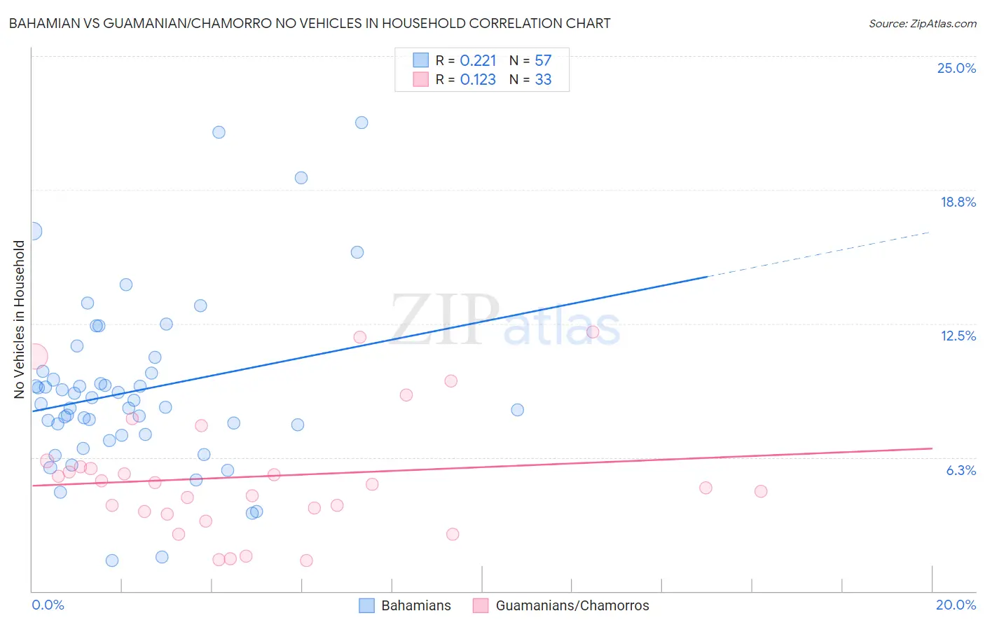Bahamian vs Guamanian/Chamorro No Vehicles in Household