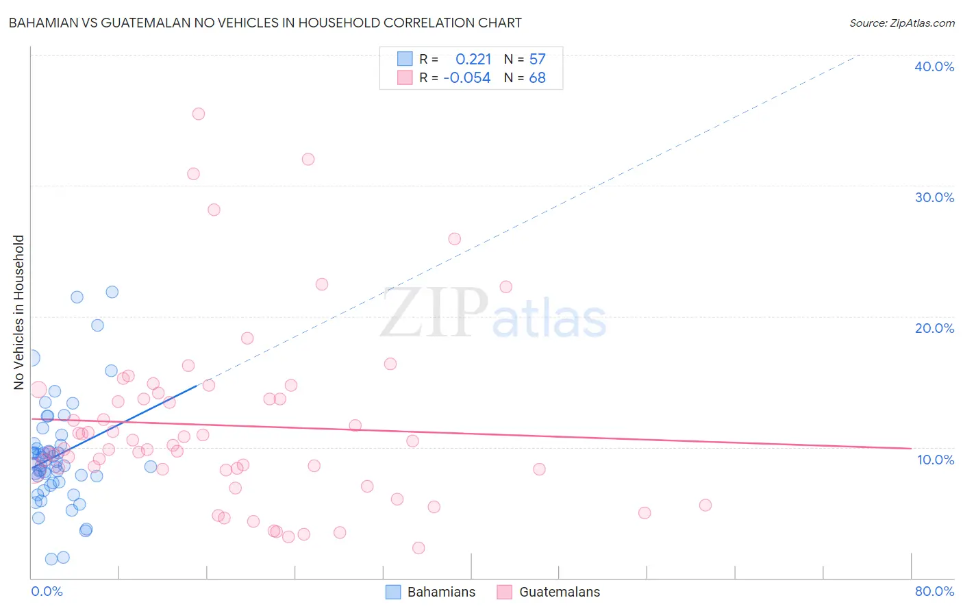 Bahamian vs Guatemalan No Vehicles in Household
