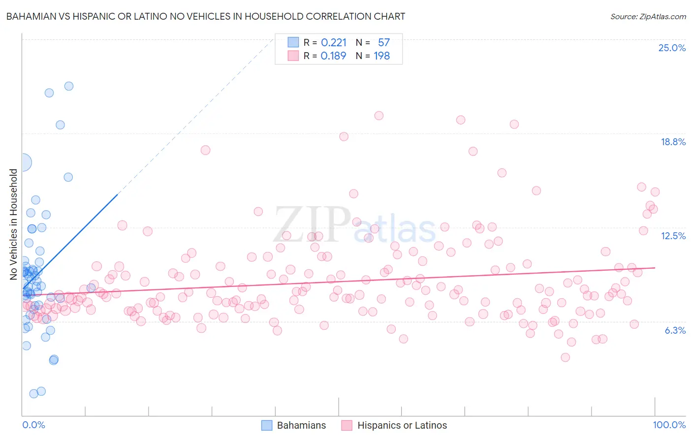 Bahamian vs Hispanic or Latino No Vehicles in Household