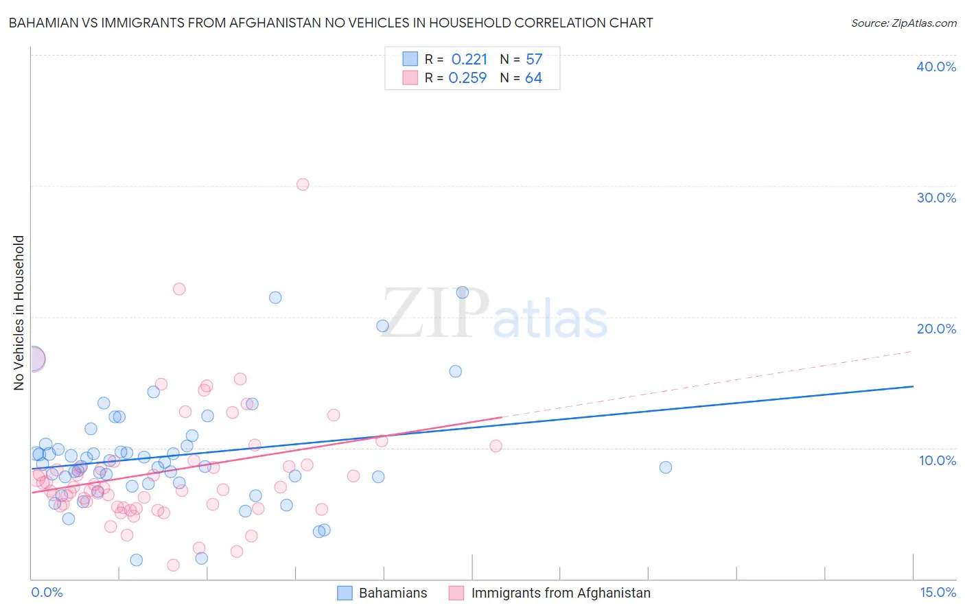 Bahamian vs Immigrants from Afghanistan No Vehicles in Household