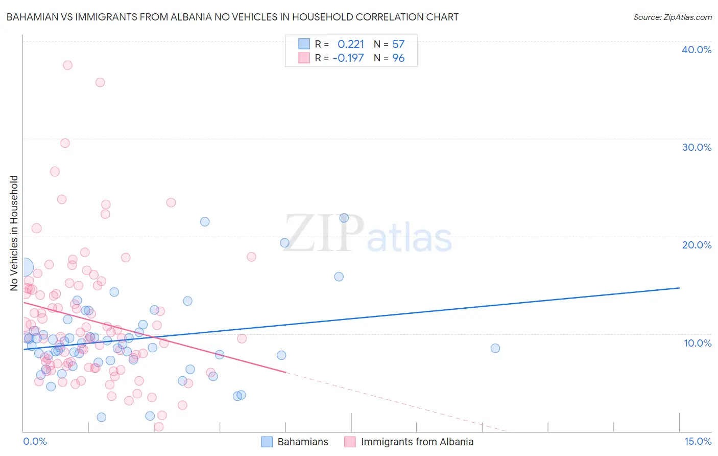 Bahamian vs Immigrants from Albania No Vehicles in Household
