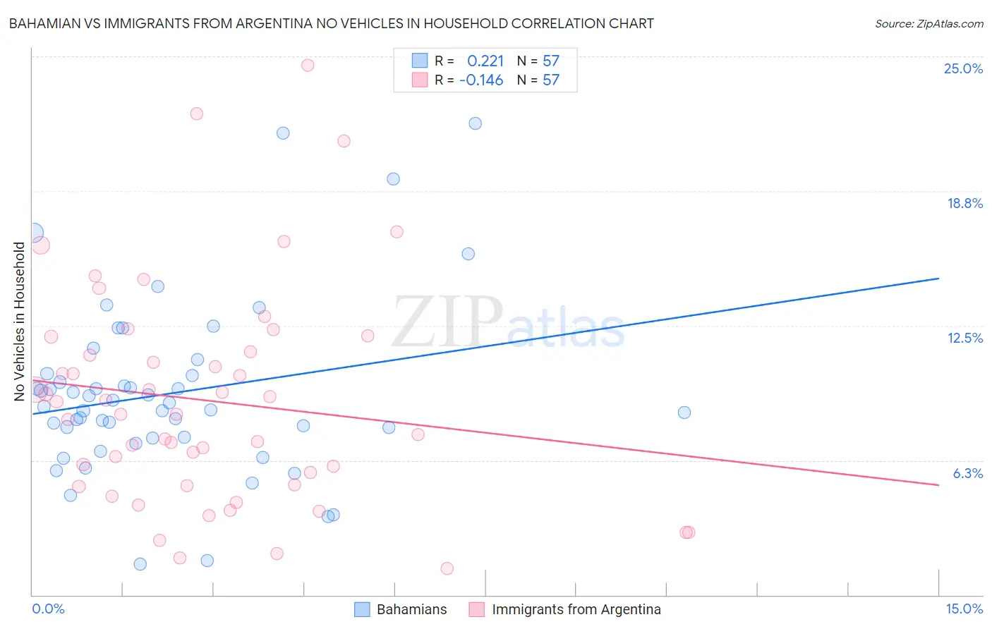 Bahamian vs Immigrants from Argentina No Vehicles in Household