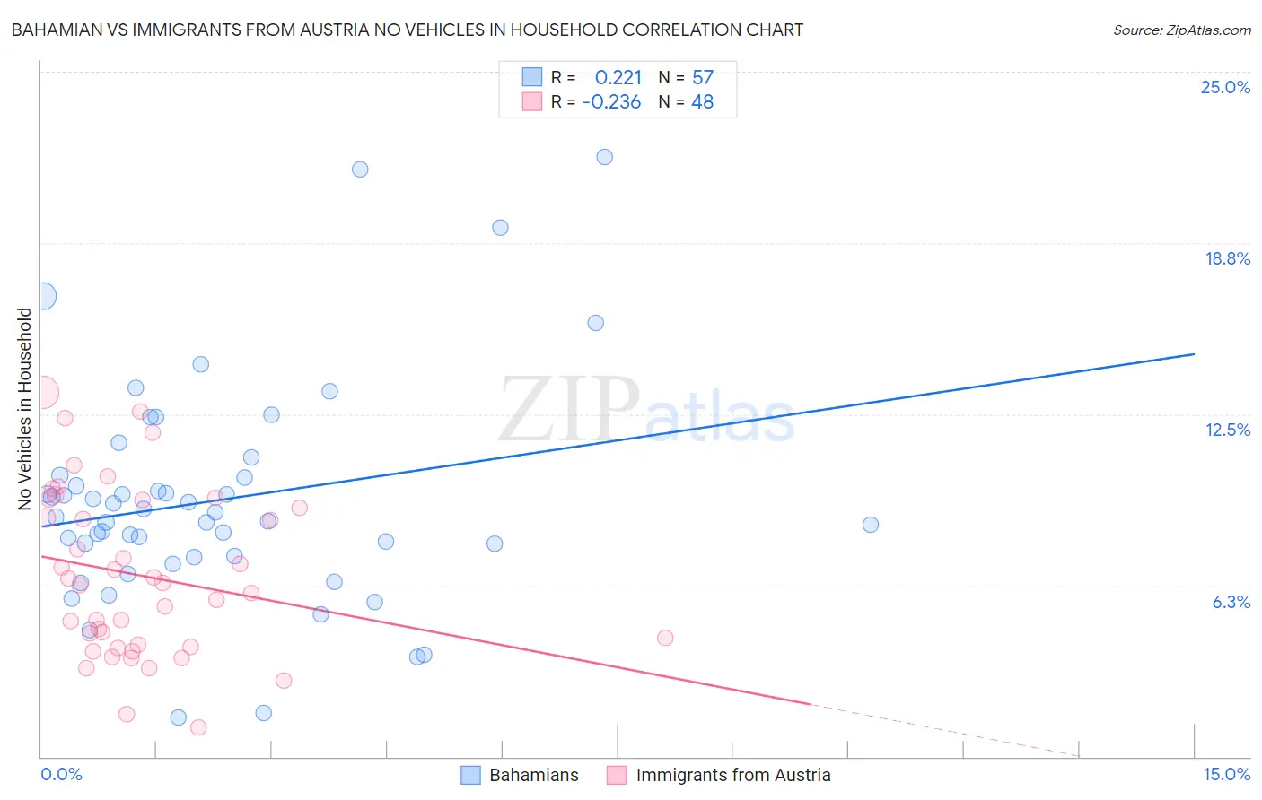 Bahamian vs Immigrants from Austria No Vehicles in Household