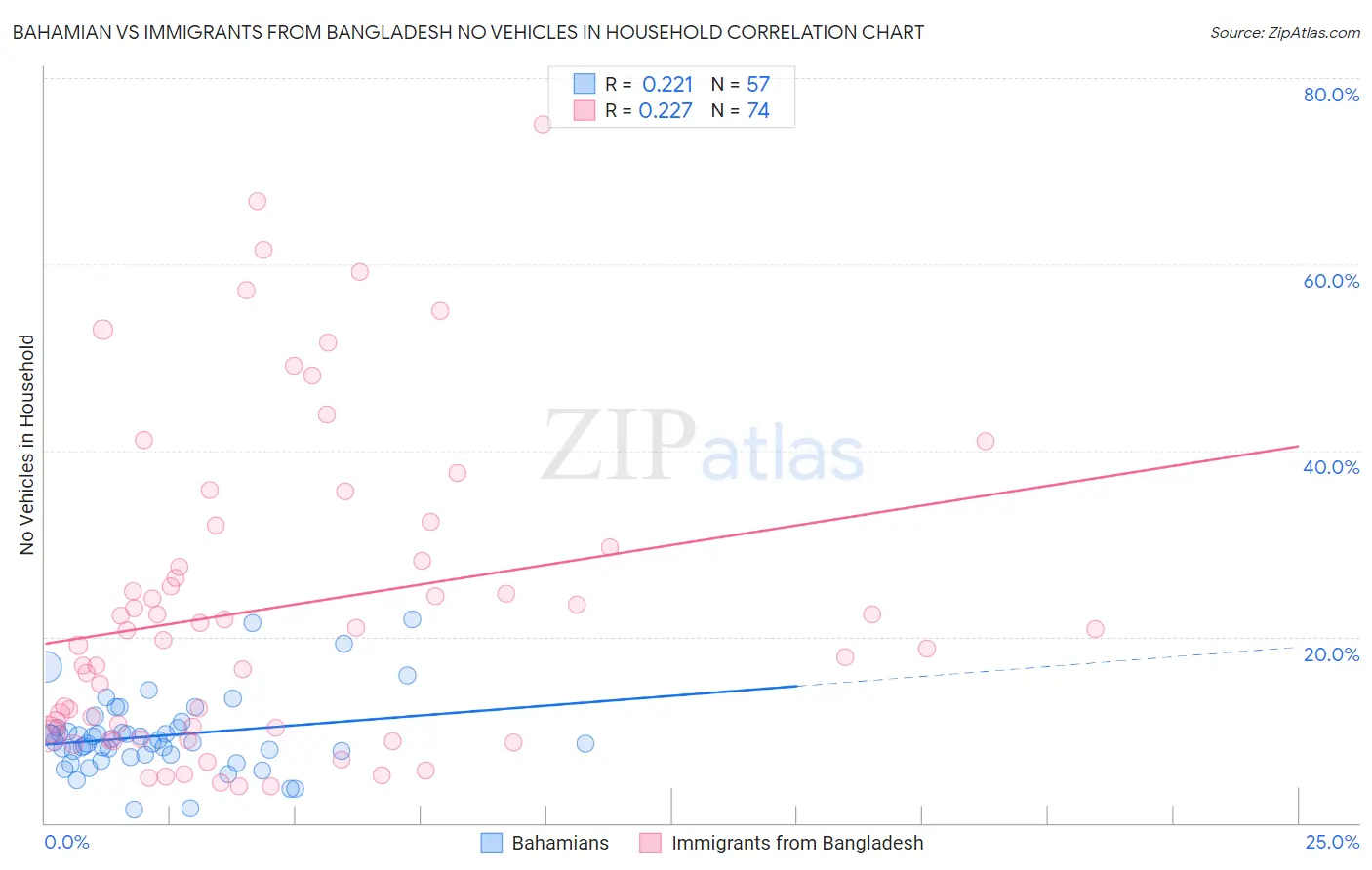 Bahamian vs Immigrants from Bangladesh No Vehicles in Household