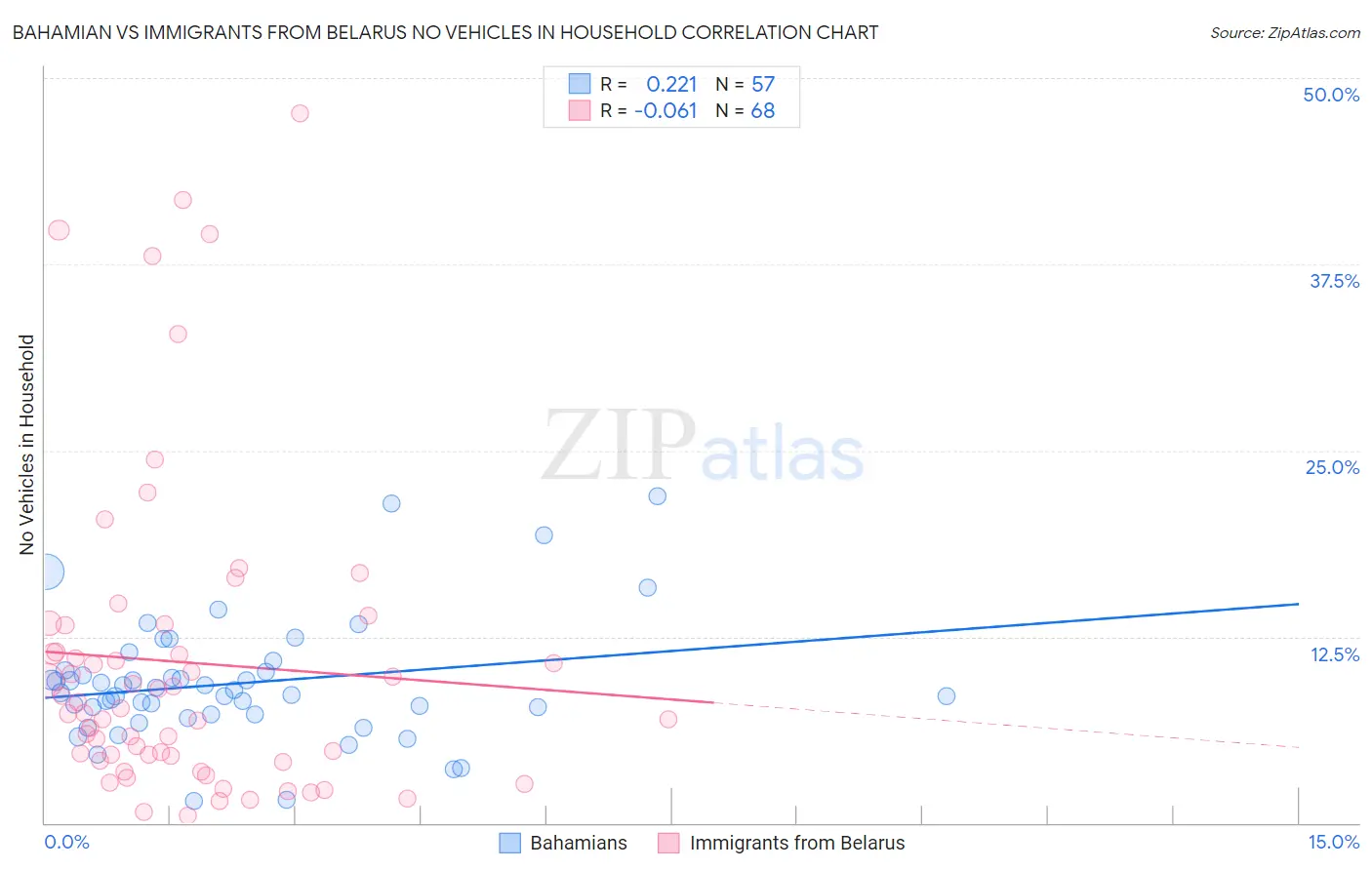 Bahamian vs Immigrants from Belarus No Vehicles in Household