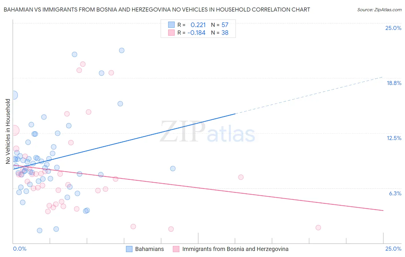 Bahamian vs Immigrants from Bosnia and Herzegovina No Vehicles in Household