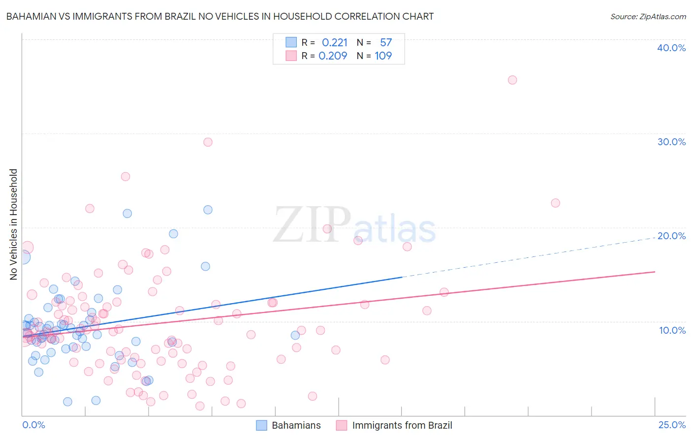Bahamian vs Immigrants from Brazil No Vehicles in Household