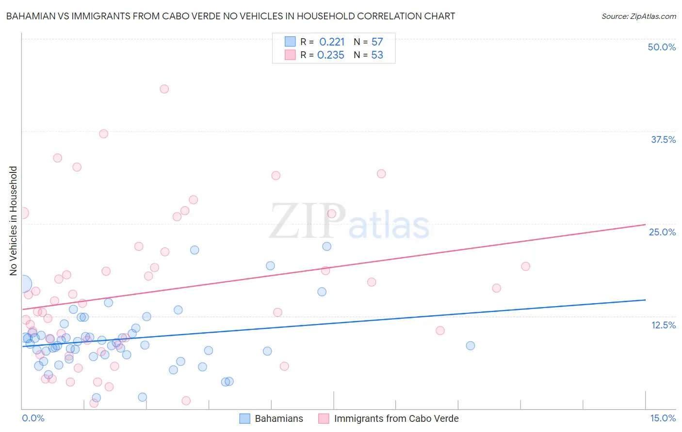 Bahamian vs Immigrants from Cabo Verde No Vehicles in Household