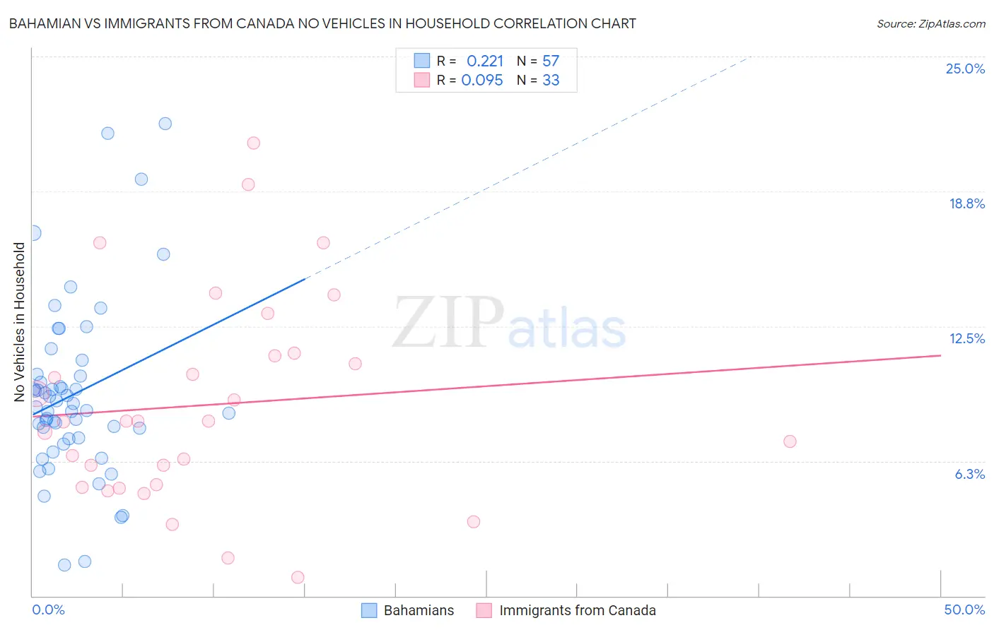 Bahamian vs Immigrants from Canada No Vehicles in Household