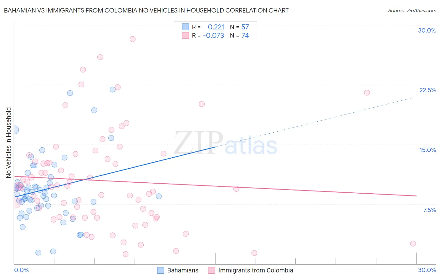 Bahamian vs Immigrants from Colombia No Vehicles in Household