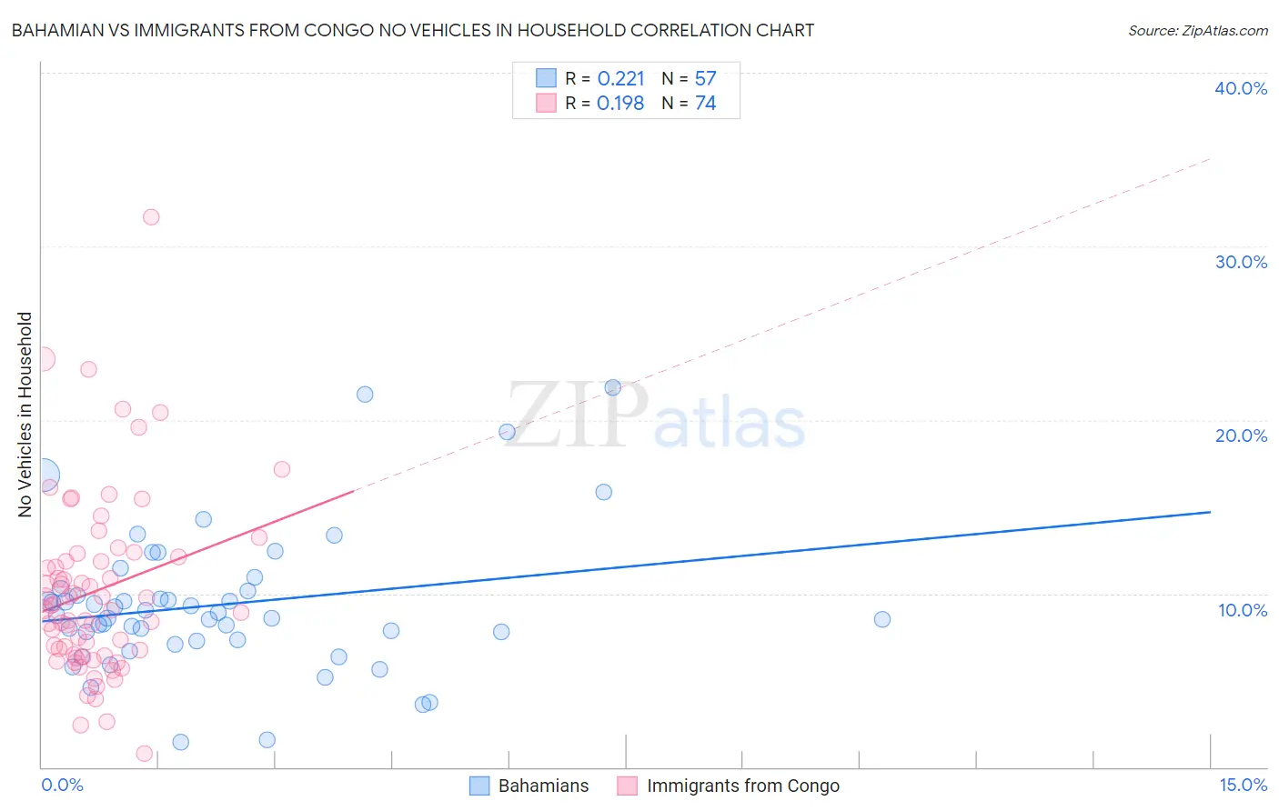 Bahamian vs Immigrants from Congo No Vehicles in Household