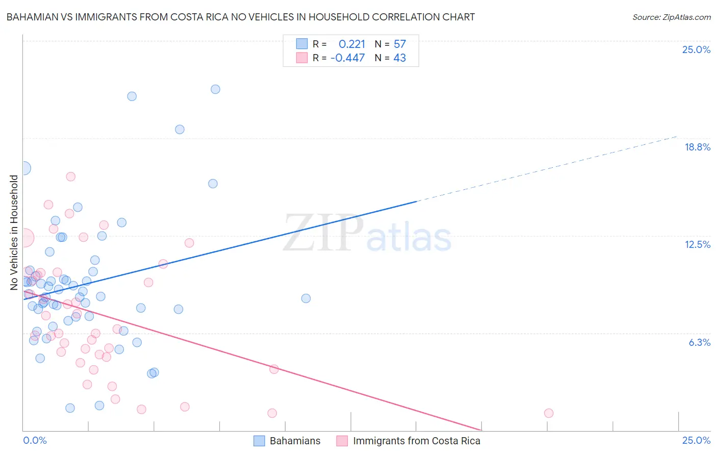 Bahamian vs Immigrants from Costa Rica No Vehicles in Household