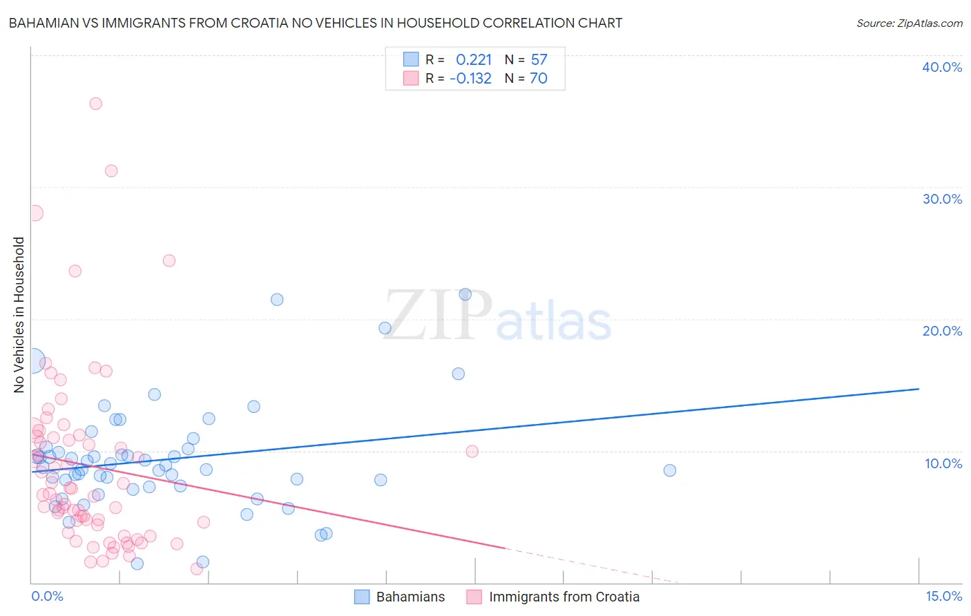 Bahamian vs Immigrants from Croatia No Vehicles in Household